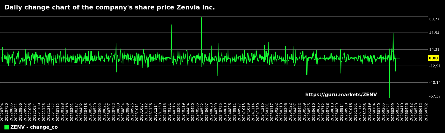 Daily change chart of the company's share price Zenvia Inc.